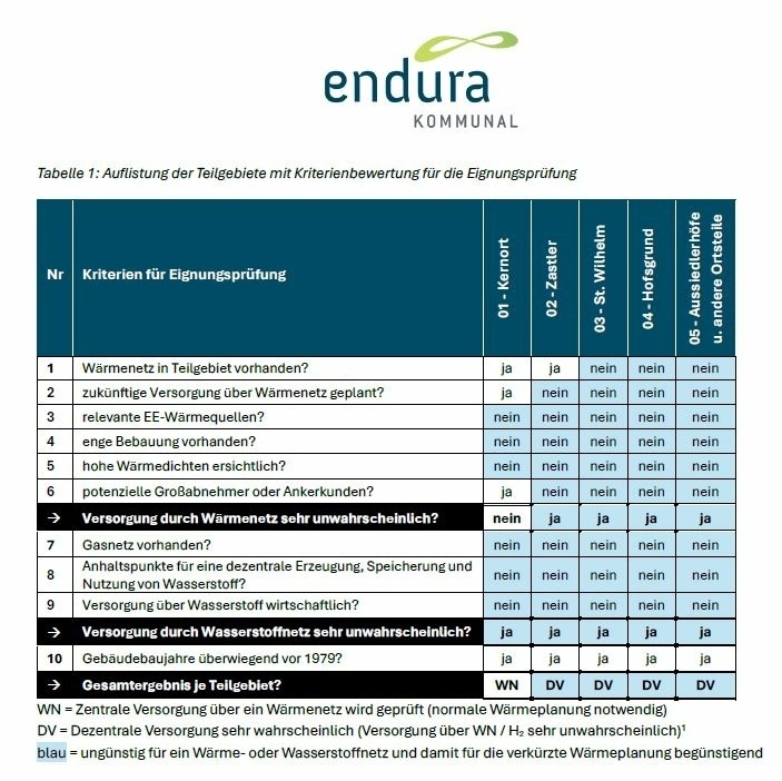 KWP Tabelle Auflistung der Teilgebiete mit Kriterienbewertung für die Eignungsprüfung KWP Tabelle Auflistung der Teilgebiete mit Kriterienbewertung für die Eignungsprüfung